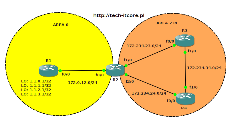 OSPF - filtrowanie tras wewnątrz obszaru (intra-area filtering)